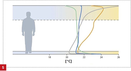 Temperaturprofile verschiedener Heizungssysteme im Vergleich. Grün: idealer Temperaturverlauf, grau: Deckenstrahlung, blau: Fußbodenheizung und orange: Radiatoren­heizung.