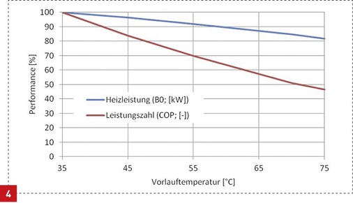 Abhängigkeit der normierten Heizleistung und des COP einer Sole/Wasser-­Wärmepumpe in Abhängigkeit von der Vorlauftemperatur.