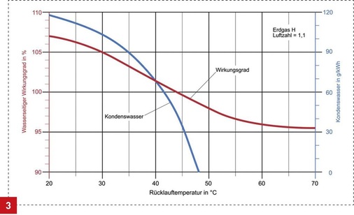 Kondenswassermenge und auf den Brennwert bezogener Wirkungsgrad in ­Abhängigkeit von der Rücklauftemperatur eines Gas-Brennwertkessels.