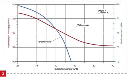Kondenswassermenge und auf den Brennwert bezogener Wirkungsgrad in ­Abhängigkeit von der Rücklauftemperatur eines Gas-Brennwertkessels. - © Ruhrgas
