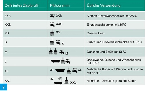 Anders als bisher üblich, wird die Leistung von Trinkwassererwärmern künftig nicht mehr in kW, ­sondern mit acht unterschiedlichen Zapfprofilen von XXXS bis XXL angegeben.