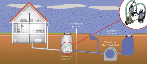 Einbauort der RKS 800: Die Anlage schützt Kellerräume vor dem Eindringen des Kanalisationswassers.