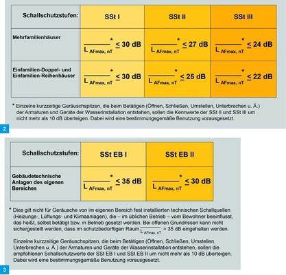 2 Auszug aus ­Tabelle 2 und 3 der Richtlinie „Empfohlene Schallschutzwerte gegenüber fremden Wohnungen für gebäudetechnische Anlagen“.<br />3 Auszug aus ­Tabelle 4 der Richtlinie „Empfohlene Schallschutzwerte innerhalb von Wohnungen und Einfamilienhäusern für gebäudetechnische Anlagen“.