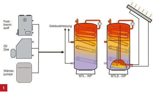 Multifunktionsspeicher Geysir für Trinkwassererwärmung und Heizung mit Primärenergie, Wärmepumpen und Solarenergie.