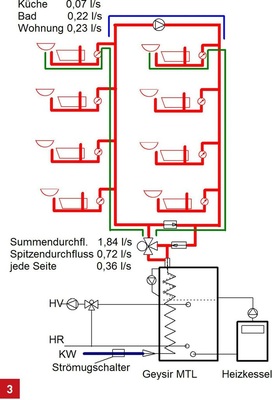 Zentrale Wassererwärmung (Kleinanlage für acht Wohnungen) mit zentraler Energieversorgung über Brennwertkessel mit Multifunktionsspeicher Geysir MTL 750.