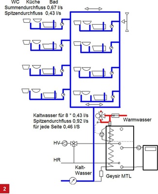Zentrale Kaltwasserversorgung für acht Wohnungen mit Ringleitung und Multifunktionsspeicher. Alle Rohrleitungen in der Ringleitung sind aus Rohr DN 15.