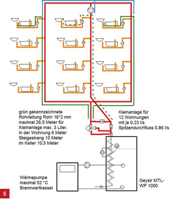 Zwölf Wohnungen mit Energieversorgung über Wärmepumpe oder Brennwertkessel mit Multifunktionsspeicher Geysir MTL-WP 1000.