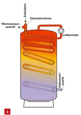 Multifunktionsspeicher Geysir MTL für Trinkwasser­erwärmung und Heizung. - © Werkbild: Joachim ZEEH
