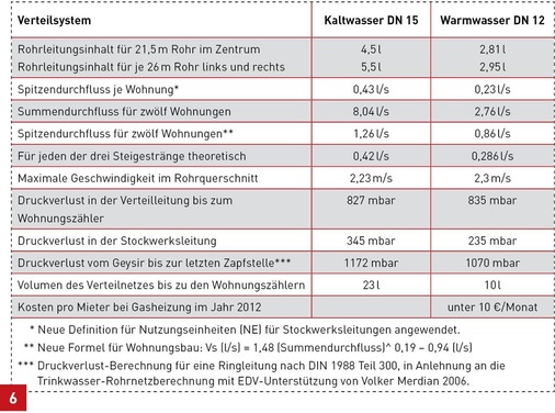 Berechnungsergebnisse für das Wasserverteilsystem für zwölf Wohnungen nach Bild 5 auf Basis der neuen DIN 1988 Teil 300.