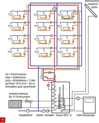 Zentrale Wassererwärmung Kleinanlage für zwölf Wohnungen mit zentraler Energieversorgung über Wärmepumpe oder Brennwertkessel mit zentral angeordnetem ­Multifunktionsspeicher Geysir MTL-S 1000 und thermischen Solarkollektoren.