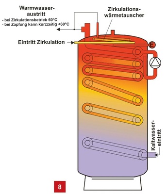 Multifunktionsspeicher Geysir MTL ZW für Großanlagen mit großem Zirkula­tionswärmebedarf. Für Großanlagen ist die notwendige Temperaturerhöhung auf 62 °C mithilfe der vorgesehenen elektrischen Heizpatrone (E) möglich.