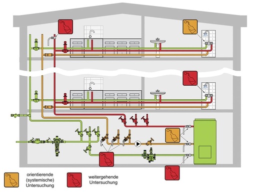 Trinkwasser-Installations-system mit Probenahme­-stellen. - © Honeywell Haustechnik
