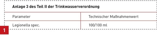 Für den Fall, dass die technischen Maßnahmewerte überschritten werden, ist die Erstellung einer Gefährdungsanalyse notwendig. In der TVO werden 100 KBE/100 ml als spezieller Indikatorparameter genannt.