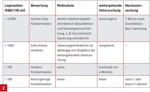 In der Tabelle 1a des DVGW-Arbeitsblattes W 551 ist die Bewertung der Befunde bei einer orientierenden Untersuchung geregelt.