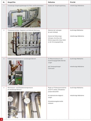 Praktisches Beispiel: So kann die Mängel-Maßnahmeliste einer Gefährdungsanalyse aussehen.