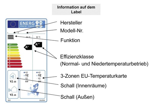 Beim Label für Wärmepumpen spielen neben der Schallemission wegen unterschiedlicher Klima­zonen auch der Aufstellungsort eine Rolle.