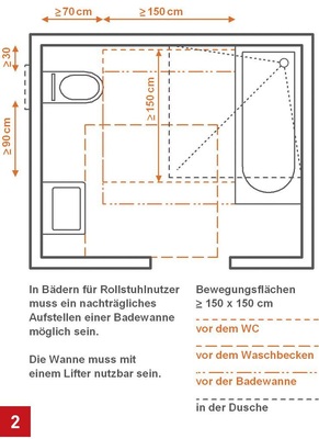 Das nachträgliche Aufstellen einer ­Badewanne mit zugeordneten Bewegungsflächen ist in Bädern für Roll­stuhl­nutzer nicht Kür, sondern Pflicht.