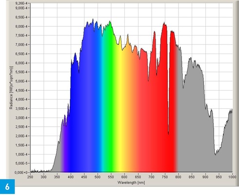 Spektrum von Tageslicht (links grau dargestellt der UV-Anteil, rechts dargestellt der Bereich der Infrarot-Strahlung), farbig dargestellt die einzelnen Spektren von Tageslicht. - © Greule
