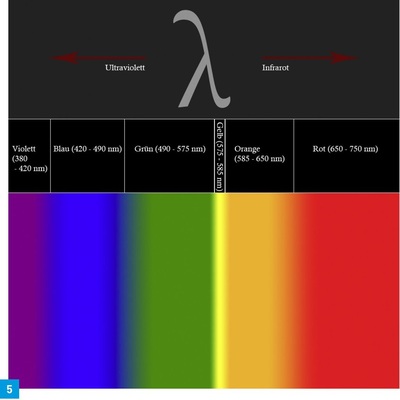 Farbliche Darstellung der sichtbaren Strahlung von Licht in Wellenlängen (nm), die der Mensch erkennen kann, beginnend an der Grenze von UV-Licht bis hin zum unsichtbaren Infrarot-Licht (IR).