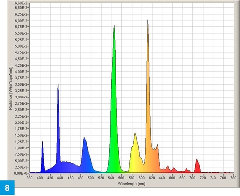 Spektrum eines Leuchtstofflampenlichts, mit den typischen drei Spektral­linien einer Leuchtstofflampe. Trotz dieser drei Spektrallinien sieht der Mensch dieses Licht als weißes Licht. - © Greule
