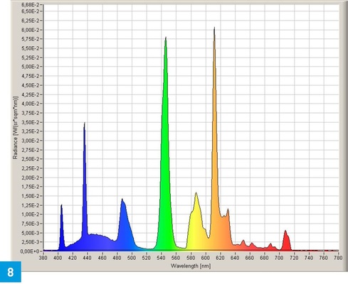 Spektrum eines Leuchtstofflampenlichts, mit den typischen drei Spektral­linien einer Leuchtstofflampe. Trotz dieser drei Spektrallinien sieht der Mensch dieses Licht als weißes Licht.