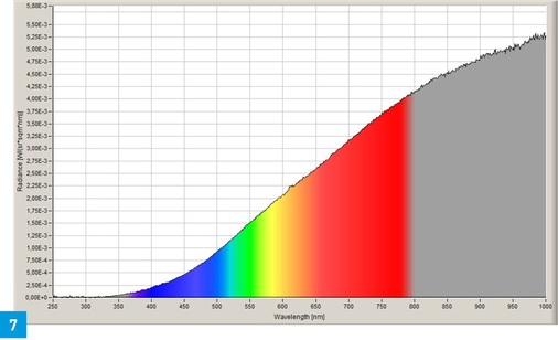 Spektrum eines Glühlampenlichts — farbig dargestellt sind die einzelnen Spektren des Glühlampenlichts, rechts dargestellt der Bereich der Infrarot-Strahlung. - © Greule
