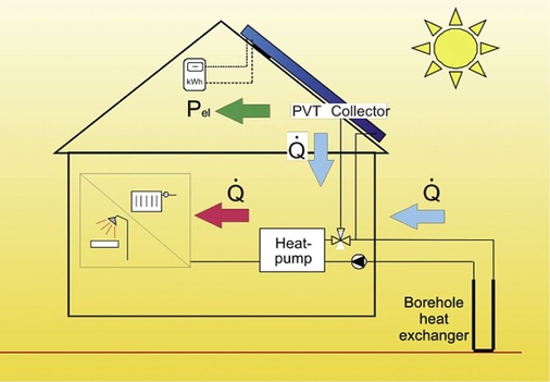 Kombikollektoren (PVT) aus Solarthermie und Photovoltaik in Verbindung mit Erdwärmesonden gelten als ideal für Nahezu-Null-Energie-Häuser. - © J.-C. Hadorn/IEA Task 44/Annex 38
