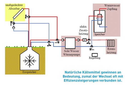 Anlagenschema für ein ­Solar-Eis-System. Bei Nahezu-Null-Energie-Häusern beeinflusst der Stromverbrauch der Nebenantriebe die Jahresarbeitszahl in hohem Maße.