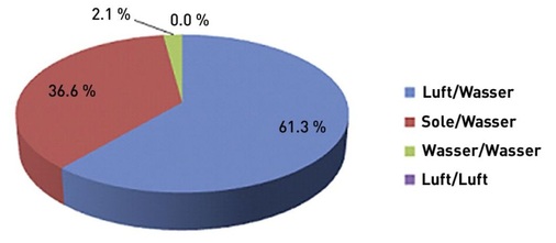 Verkaufszahlen für Wärmepumpen 2012 in der Schweiz nach Energiequellen.