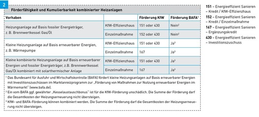 Im Programm „Energie­effizient Sanieren — Ergänzungskredit 167“ werden Heizungsanlagen, die auf Basis erneuerbarer und fossiler Energieträger betrieben werden, kombinierte Heizungsanlagen genannt und können ab sofort ­vollständig gefördert werden.