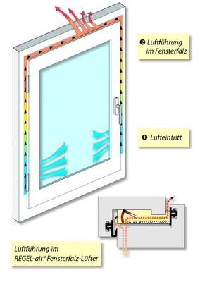Der Strömungsverlauf bei der Fensterfalz­lüftung sorgt für eine Vorwärmung der Zuluft und damit für eine ­erhöhte Behaglichkeit. - © Innoperform/Markomedia Kuschfeldt
