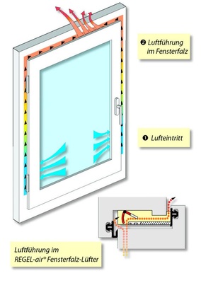 Der Strömungsverlauf bei der Fensterfalz­lüftung sorgt für eine Vorwärmung der Zuluft und damit für eine ­erhöhte Behaglichkeit.