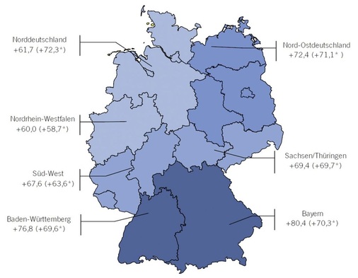 Die Geschäftslage im vierten Quartal 2013 in Prozent nach Regionen. Indikator: Saldo aus positiven und negativen Antworten in Prozent.(* Winterwert 2012)