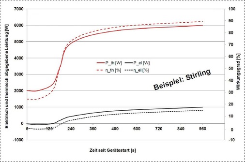 Anfahrverhalten eines Mikro-KWK-Geräts mit Stirling. Dieses Aggregat sollte möglichst wenig takten, denn es erreicht erst nach 15 Minuten einen hohen Nutzungsgrad.