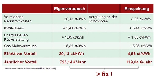 Der Brennstoffzellen-Heizgerätehersteller Elcore rechnet mit einem sechsfachen Preisvorteil des Eigenverbrauchs gegenüber der Netzeinspeisung.