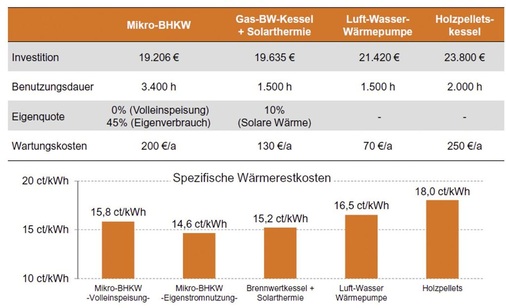Vergleich von Wärmevollkosten verschiedener Heizsysteme. Das Mikro-BHKW mit hoher ­Eigenstromnutzung schneidet nach Berechnungen von Heimkraft am besten ab.
