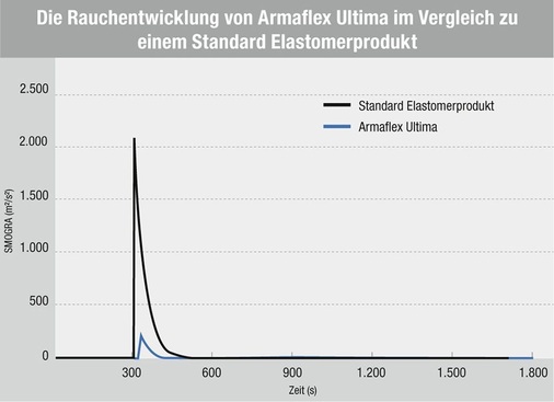 Die Grafik zeigt die deutlich geringere Rauchentwicklung von Armaflex Ultima.