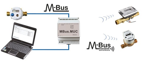 Mit dem M-Bus und dem wireless M-Bus lassen sich auch gemischte Netze zur Messwerterfassung ­realisieren. Im Altbau gibt es oft keine anderen Möglichkeiten.