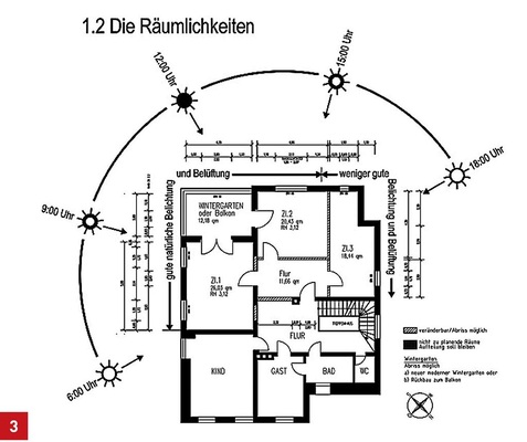 Die Auseinandersetzung mit dem Sonnenverlauf ist besonders bei der konzeptionellen Planung mehrerer Räume/Bereiche entscheidend für die richtige Funk­tionswahl der einzelnen Räume, wie dieser im Rahmen des SBZ-Kreativ-Wett­bewerbs entstandene Entwurf von Thomas Lammering zeigt.