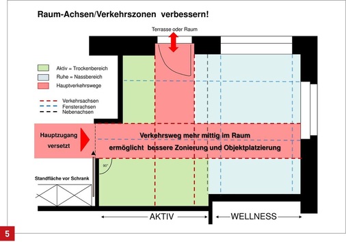 5 Nur durch Versetzen des Zugangs ergeben sich ideale Zonierungen und Nutzflächen, da der Verkehrsweg mehr im Raum liegt.