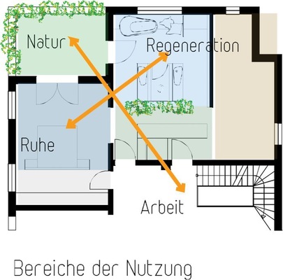 Das Definieren von Nutzungsbereichen sollte die funktionale Aneinanderreihung zeigen: von der Regeneration über die Natur zur Ruhe.
