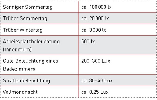 Tab. 2 Beleuchtungsstärkewerte