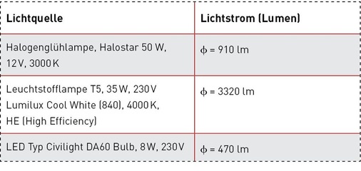 Tab. 1 Beispiele für verschiedene Lichtquellen und deren Lichtströme.