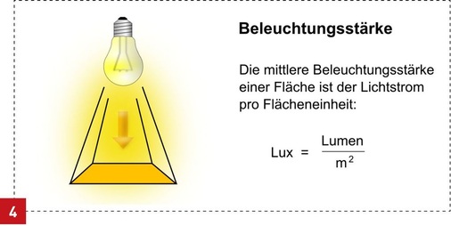 Lichttechnische Größe Beleuchtungsstärke E (Lux). Diese Größe ist wichtig für die Lichtplanung und definiert, wie viel Lichtstrom (Lumen) auf eine Fläche auftrifft.