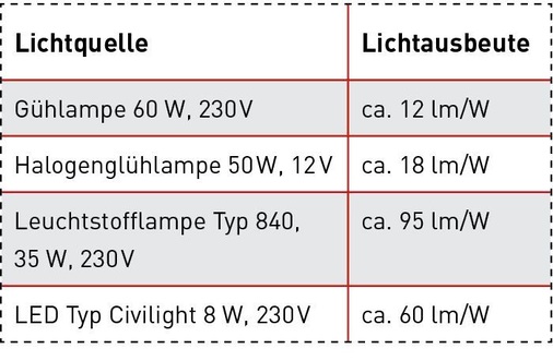 Tab. 3 Beispiele für die Lichtausbeute ­verschiedener Lampentypen.