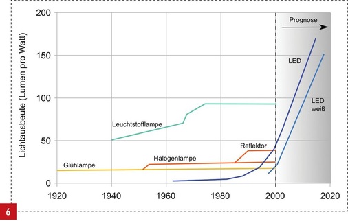 Effizienzentwicklung (Lichtausbeute in Lumen pro Watt) verschiedener Lichtquellen über die letzten 100 Jahre. Während sich bei der Lichtausbeute der Glühlampe kaum ­etwas verändert hat, konnte eine deutliche Steigerung der Lichtausbeute von Leuchtstofflampen und LED erreicht werden. - © Greule, modifiziert nach Osram
