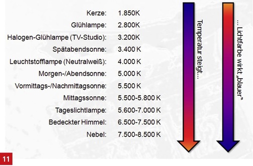 Auflistung verschiedener Farbtemperaturen mit der Einheit Kelvin. Die geringste Farbtemperatur besitzt eine Kerze mit 1850 K. Man kann vereinfacht sagen, je geringer der Kelvinwert ist, umso rötlicher erscheint die Lichtquelle. Steigt die Farbtemperatur, also die Kelvinzahl, so wirkt die Lichtfarbe immer bläulicher.