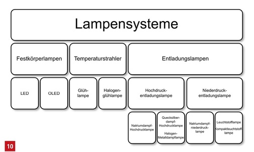Darstellung der schematischen Einteilung von Lichtquellen in drei Hauptgruppen (Festkörper-, Temperatur- und Entladungslampen) und deren Untergruppen.