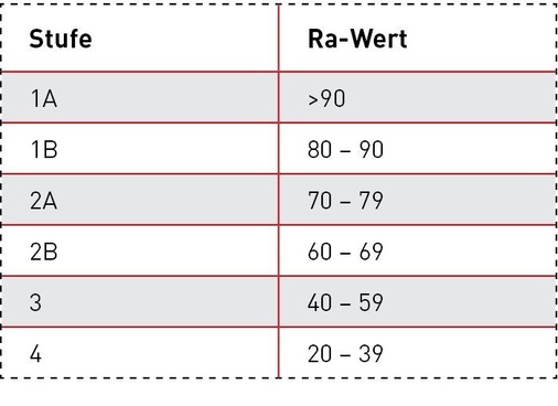 Tab. 4 Gütestufen für den Farbwiedergabeindex (Ra).