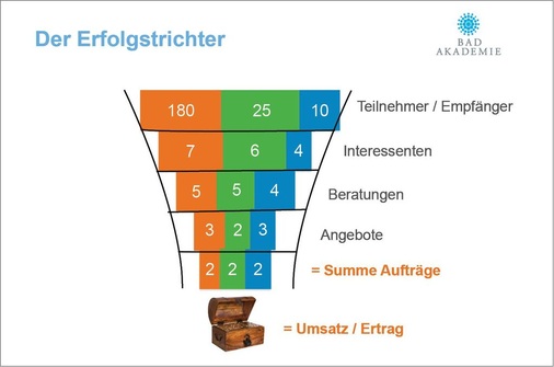 Der Erfolgstrichter: Verschiedene Maßnahmen zur Interessentengewinnung führen zu unterschiedlichen Ergebnissen. Erfahrungswerte führen im Verlauf der Zeit dazu, zielsicher den Umsatz planen zu können.